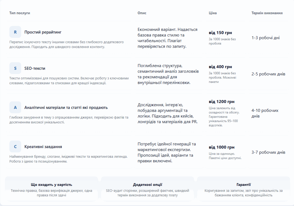 Вартість роботи копірайтера